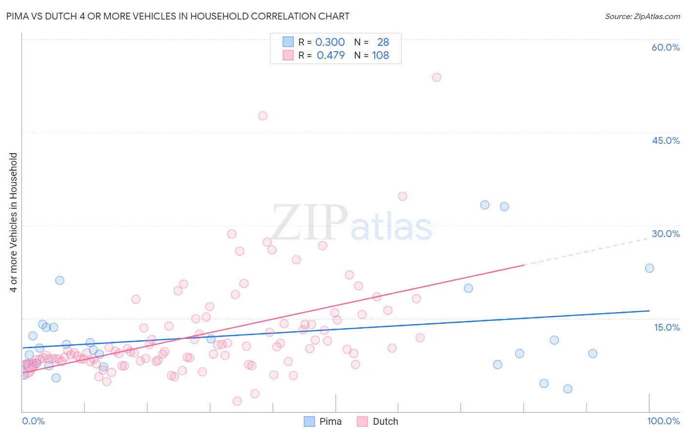 Pima vs Dutch 4 or more Vehicles in Household