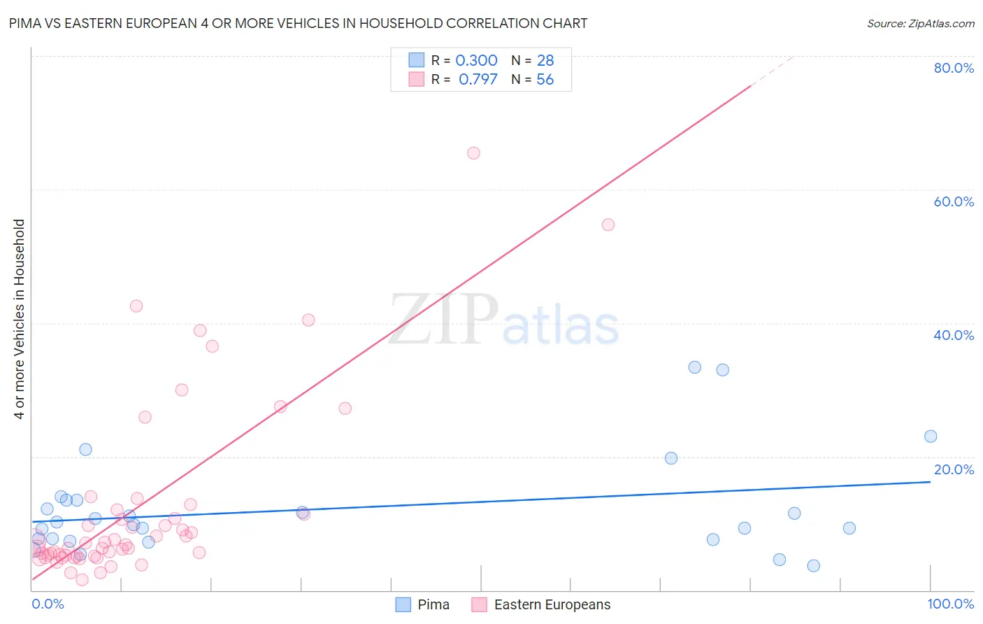 Pima vs Eastern European 4 or more Vehicles in Household