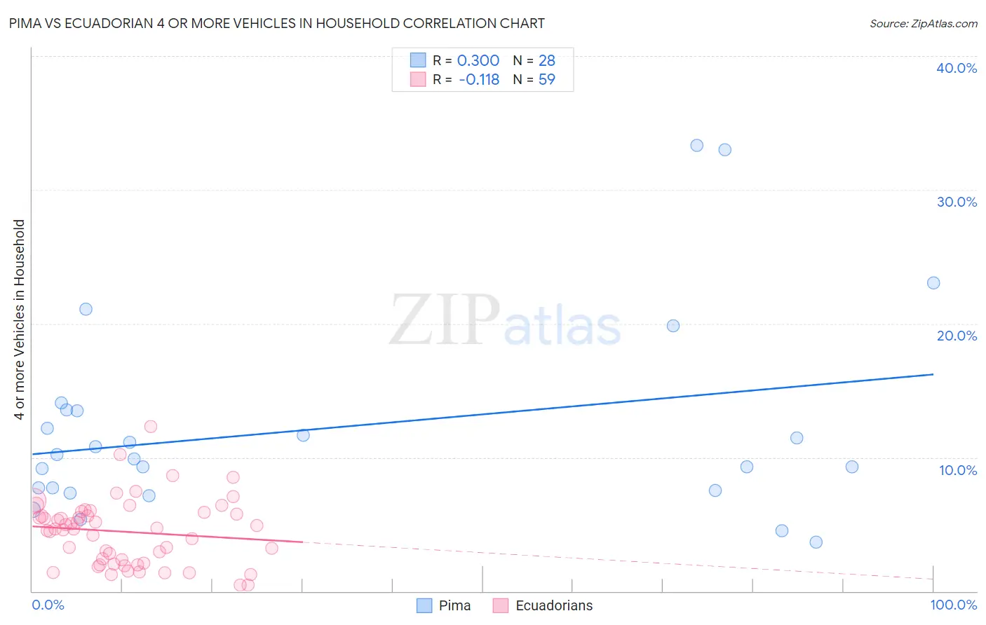 Pima vs Ecuadorian 4 or more Vehicles in Household