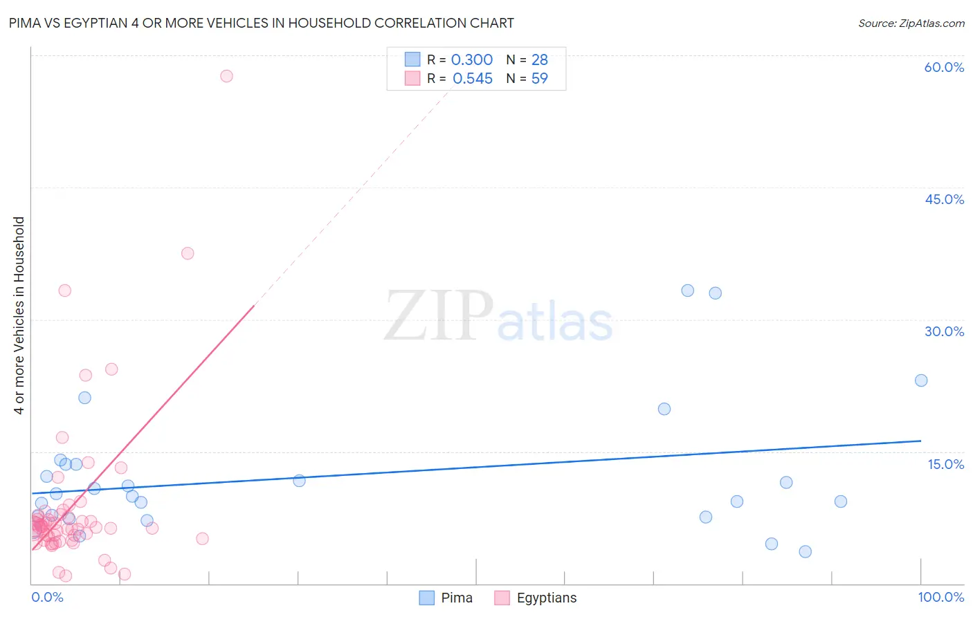 Pima vs Egyptian 4 or more Vehicles in Household