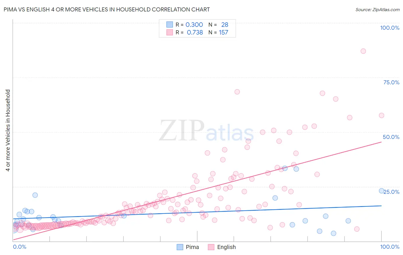 Pima vs English 4 or more Vehicles in Household