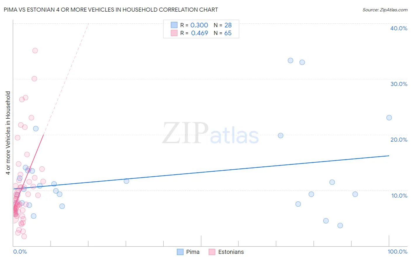 Pima vs Estonian 4 or more Vehicles in Household