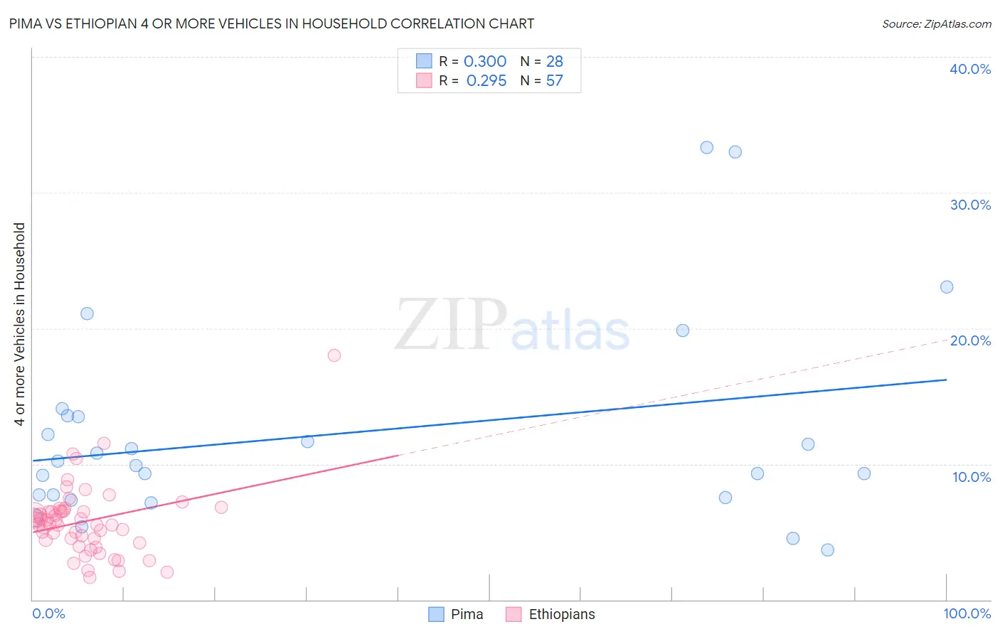 Pima vs Ethiopian 4 or more Vehicles in Household