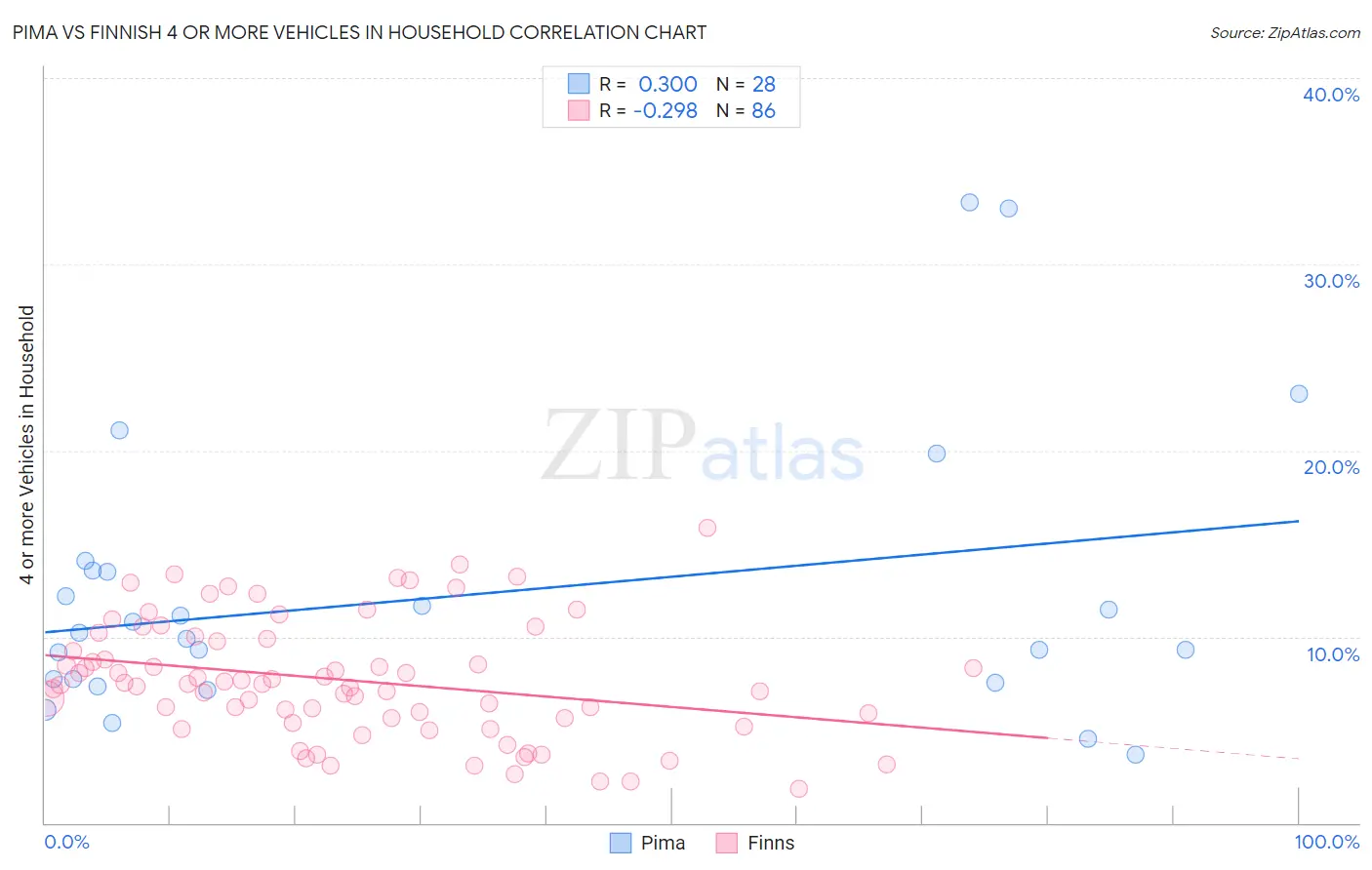 Pima vs Finnish 4 or more Vehicles in Household