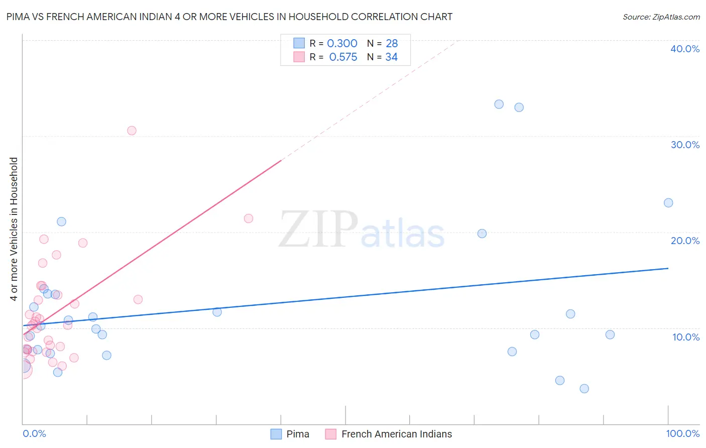 Pima vs French American Indian 4 or more Vehicles in Household