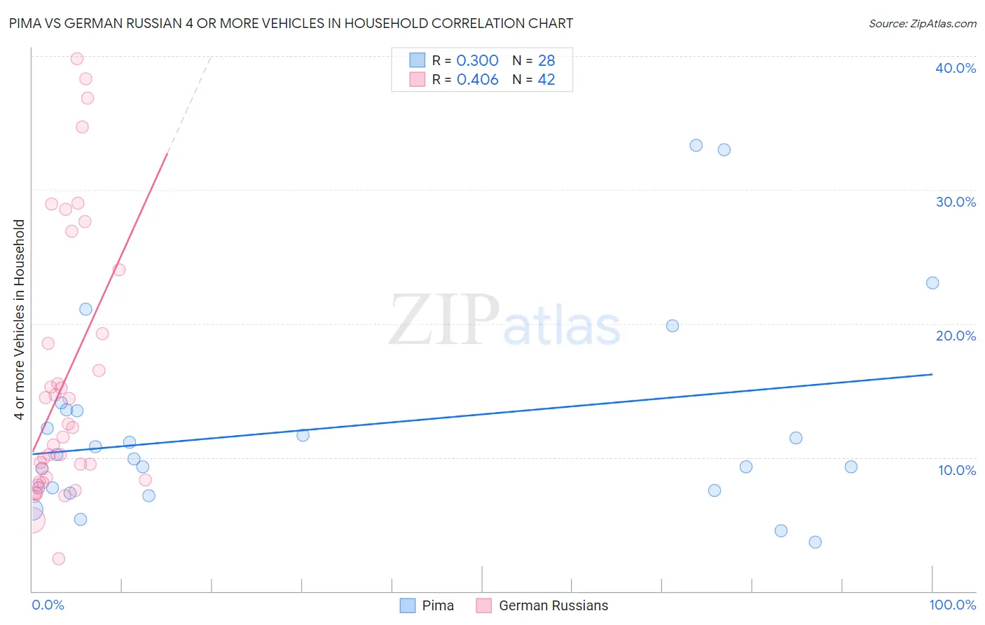 Pima vs German Russian 4 or more Vehicles in Household