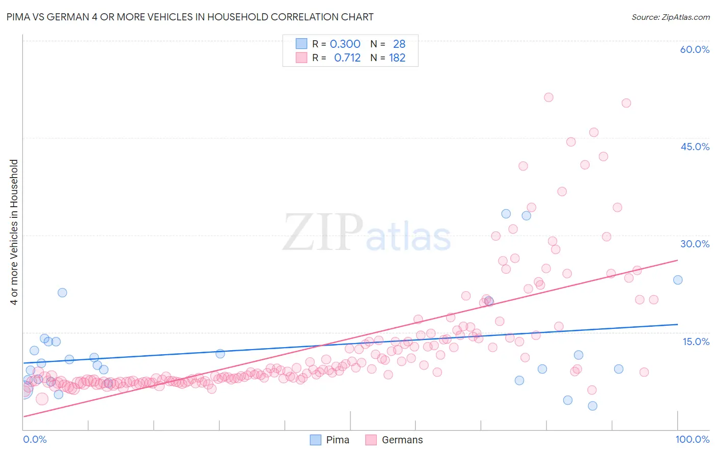 Pima vs German 4 or more Vehicles in Household