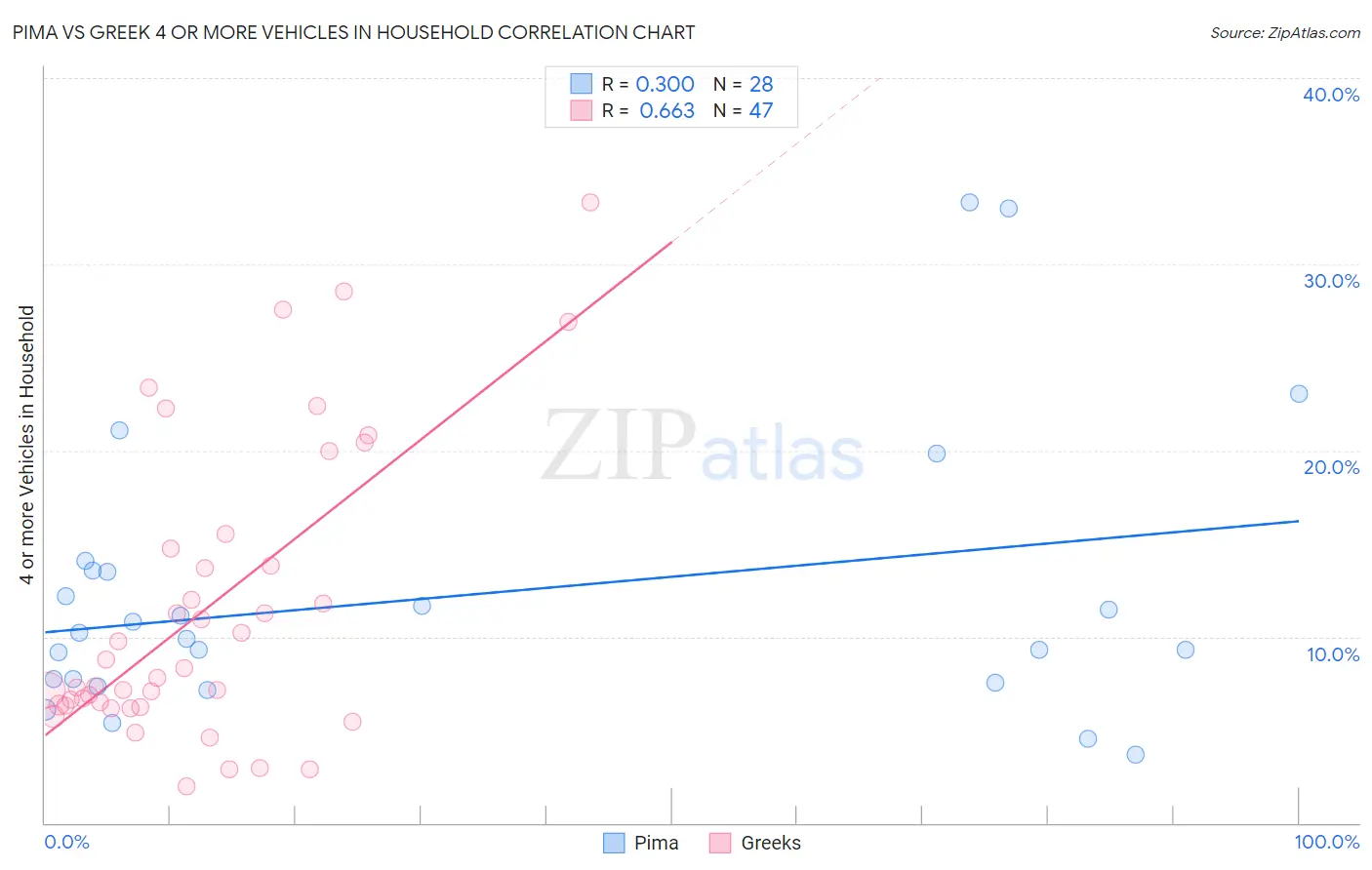 Pima vs Greek 4 or more Vehicles in Household