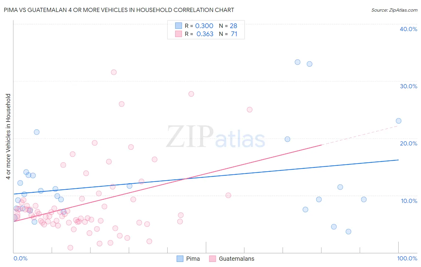 Pima vs Guatemalan 4 or more Vehicles in Household