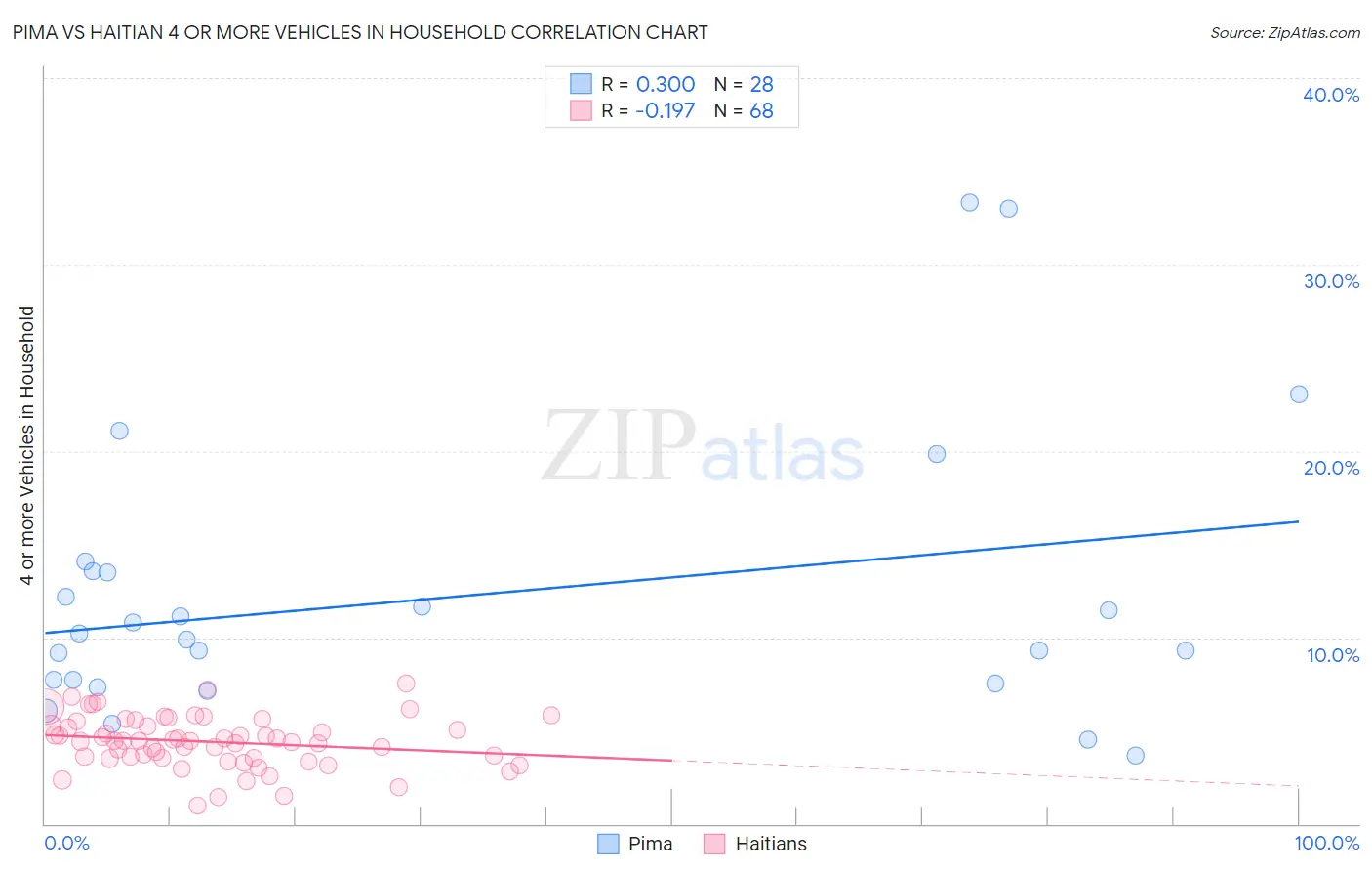 Pima vs Haitian 4 or more Vehicles in Household