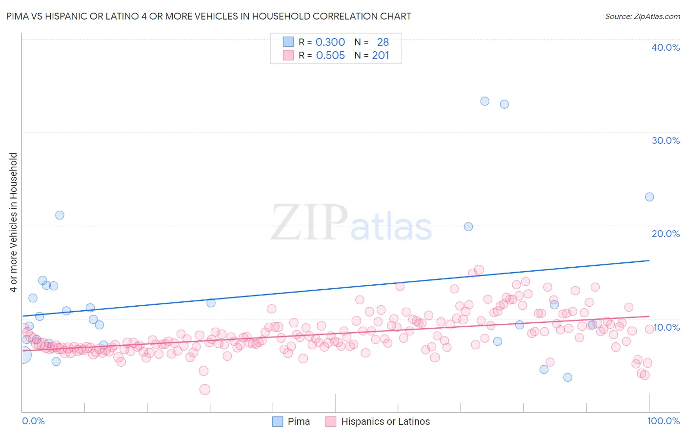 Pima vs Hispanic or Latino 4 or more Vehicles in Household