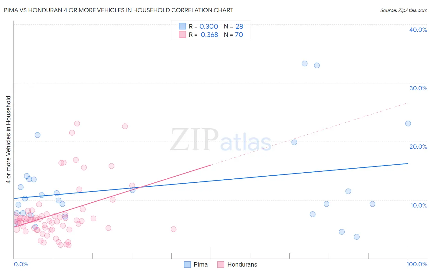 Pima vs Honduran 4 or more Vehicles in Household