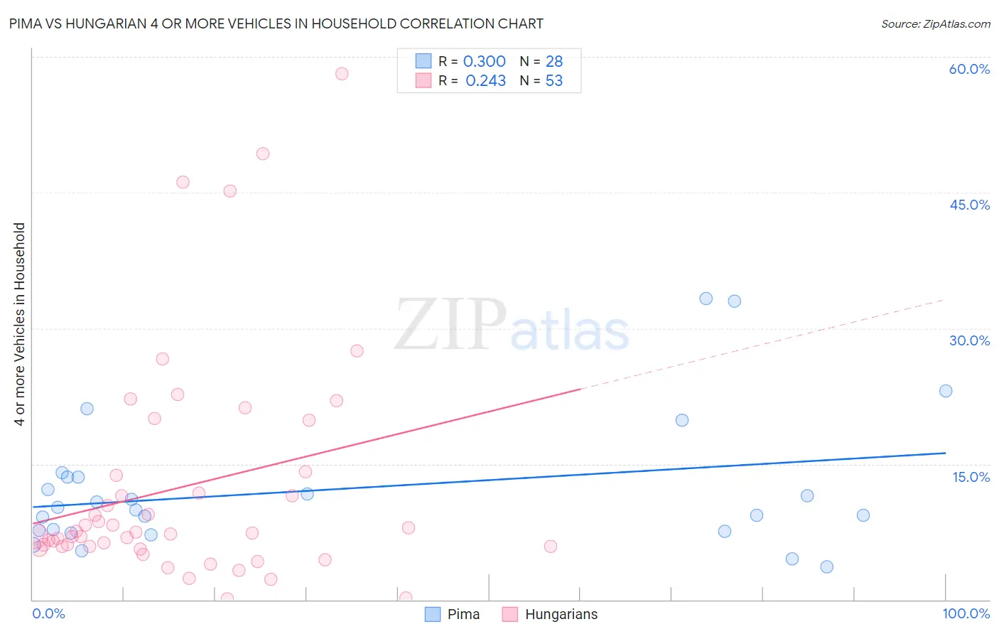 Pima vs Hungarian 4 or more Vehicles in Household