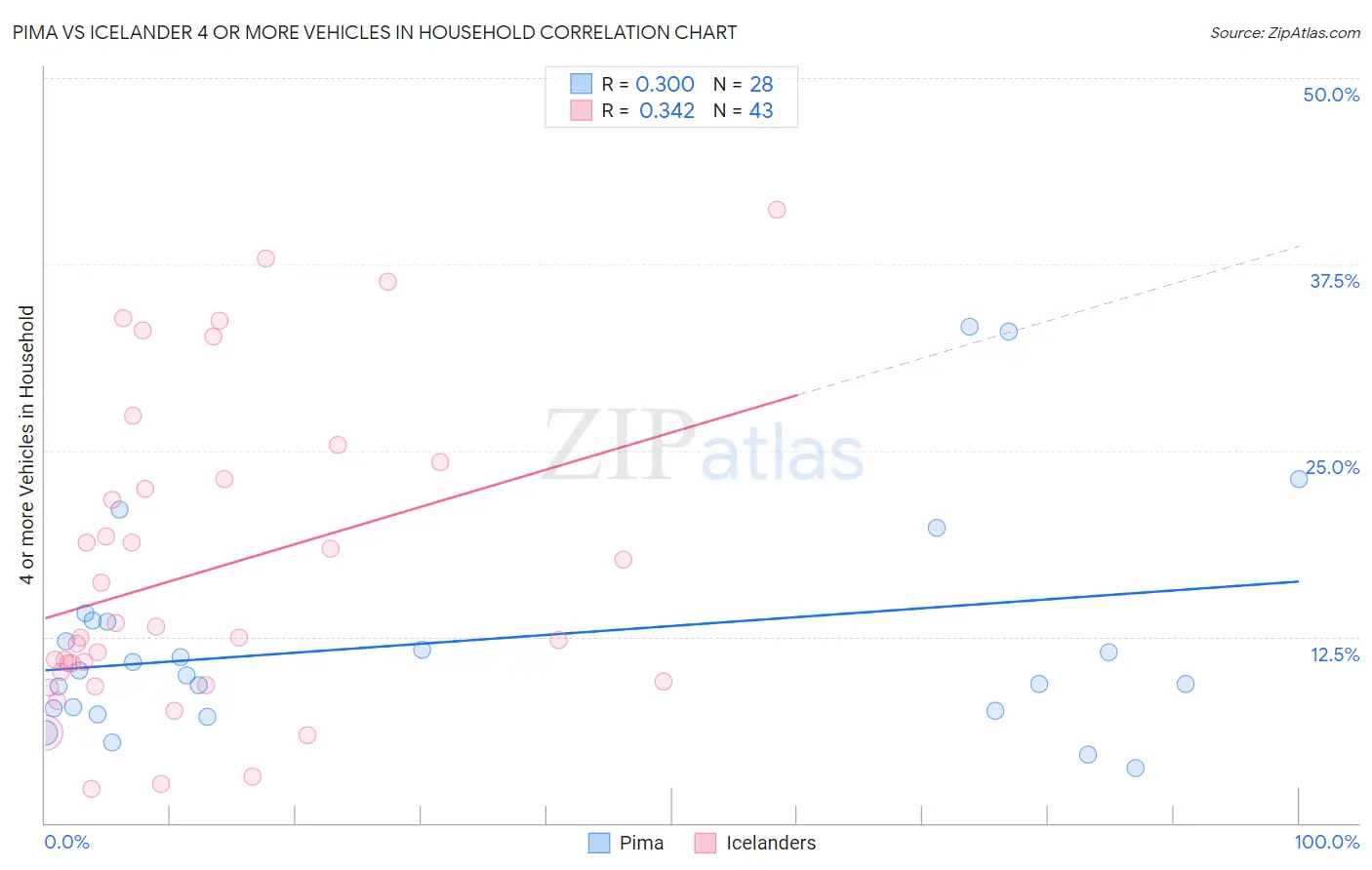 Pima vs Icelander 4 or more Vehicles in Household