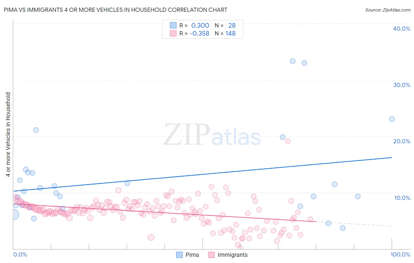 Pima vs Immigrants 4 or more Vehicles in Household
