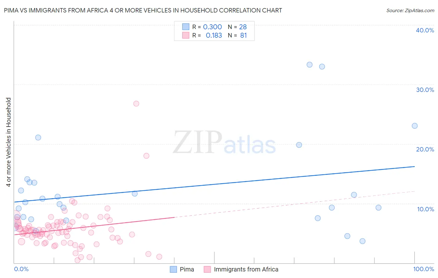 Pima vs Immigrants from Africa 4 or more Vehicles in Household