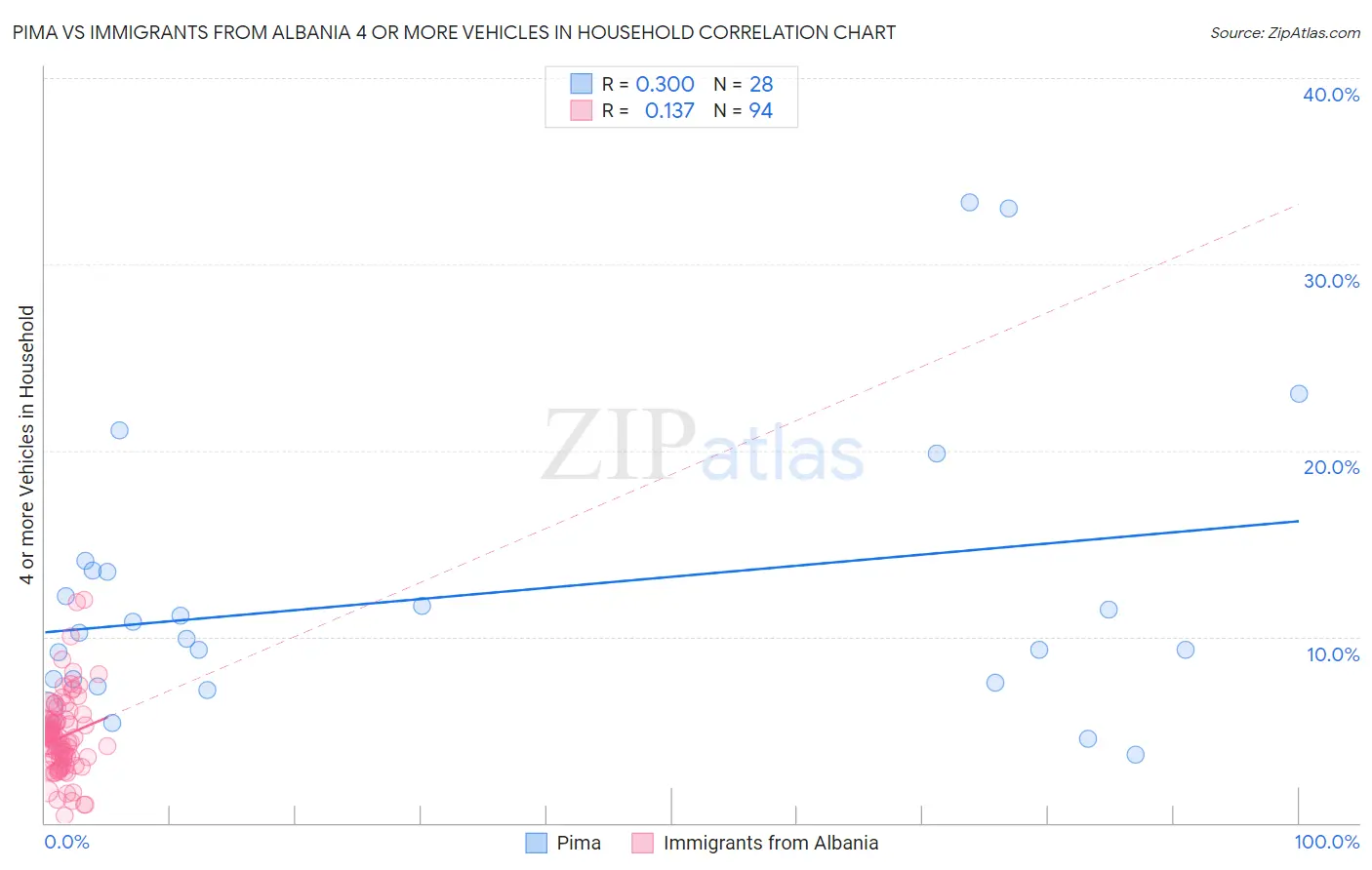 Pima vs Immigrants from Albania 4 or more Vehicles in Household