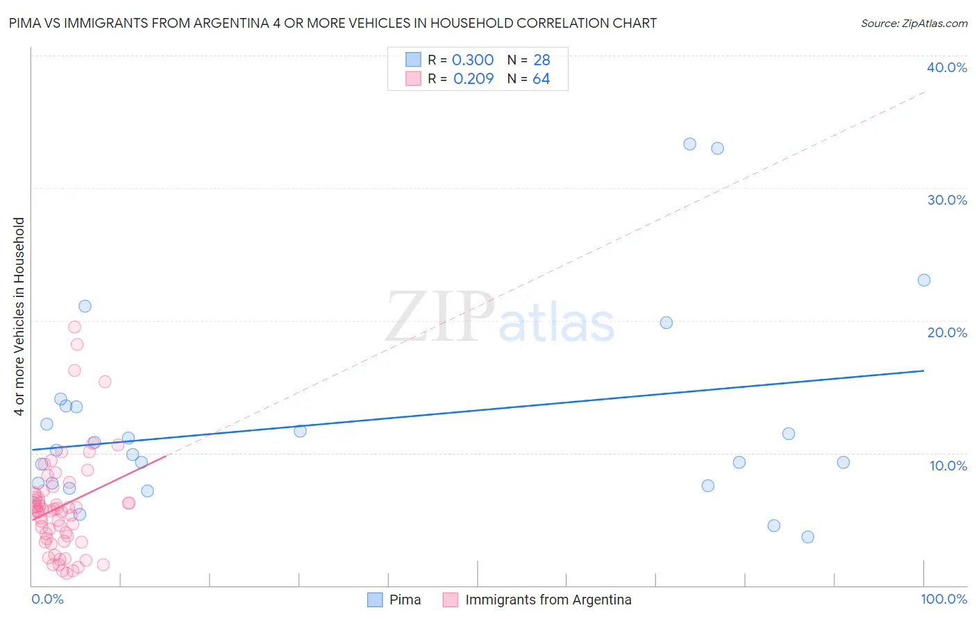 Pima vs Immigrants from Argentina 4 or more Vehicles in Household