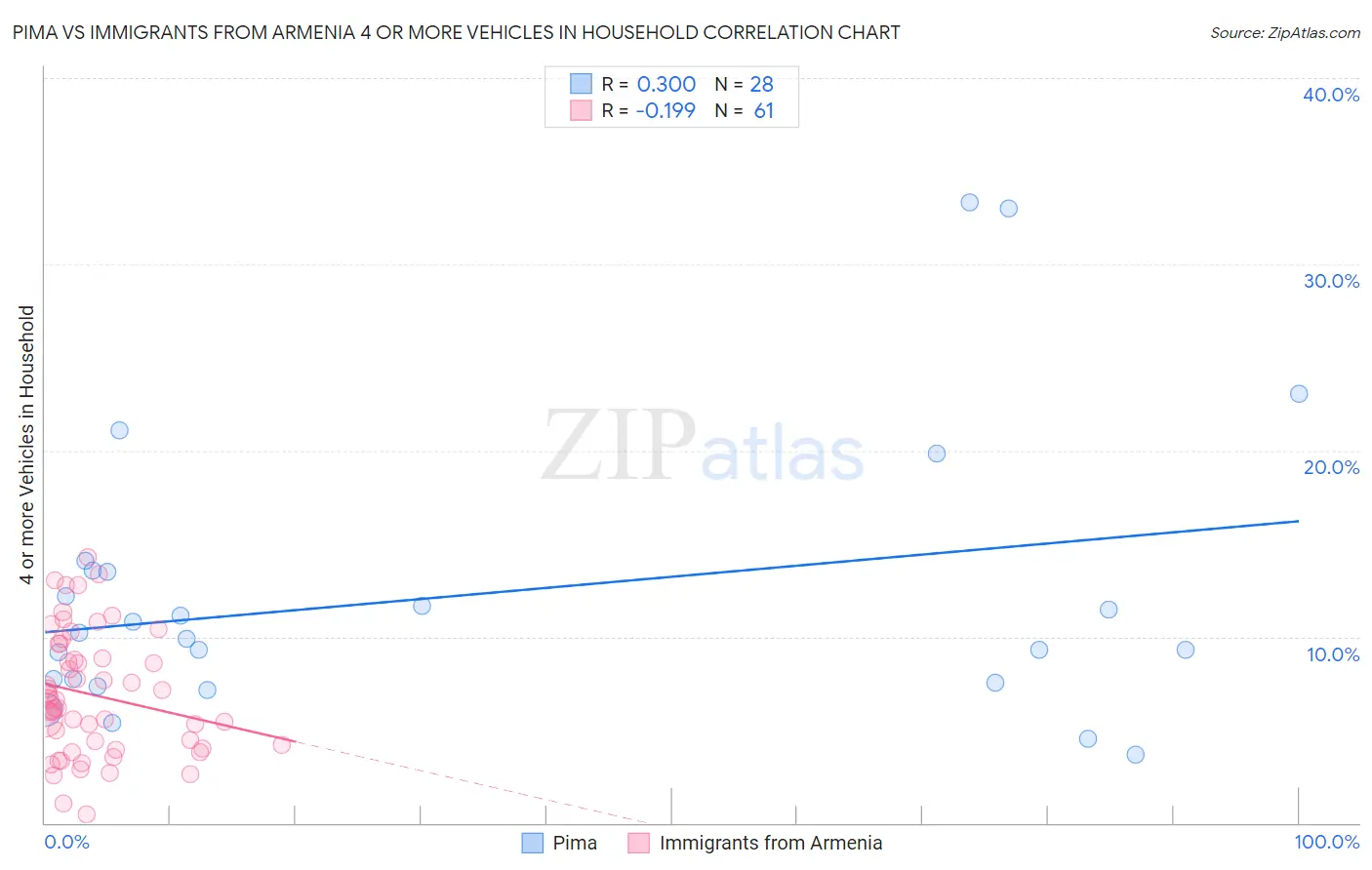 Pima vs Immigrants from Armenia 4 or more Vehicles in Household