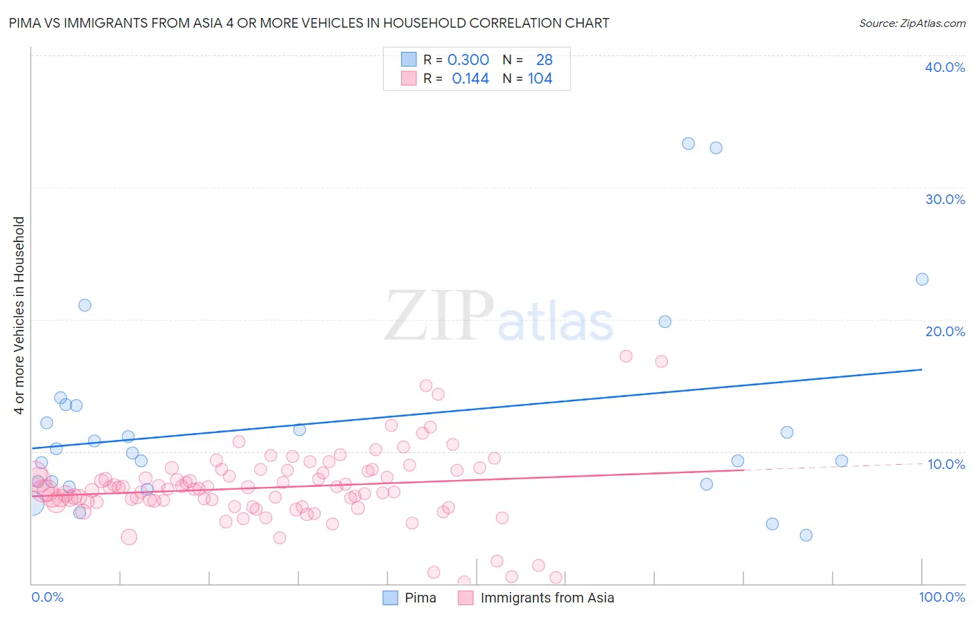 Pima vs Immigrants from Asia 4 or more Vehicles in Household