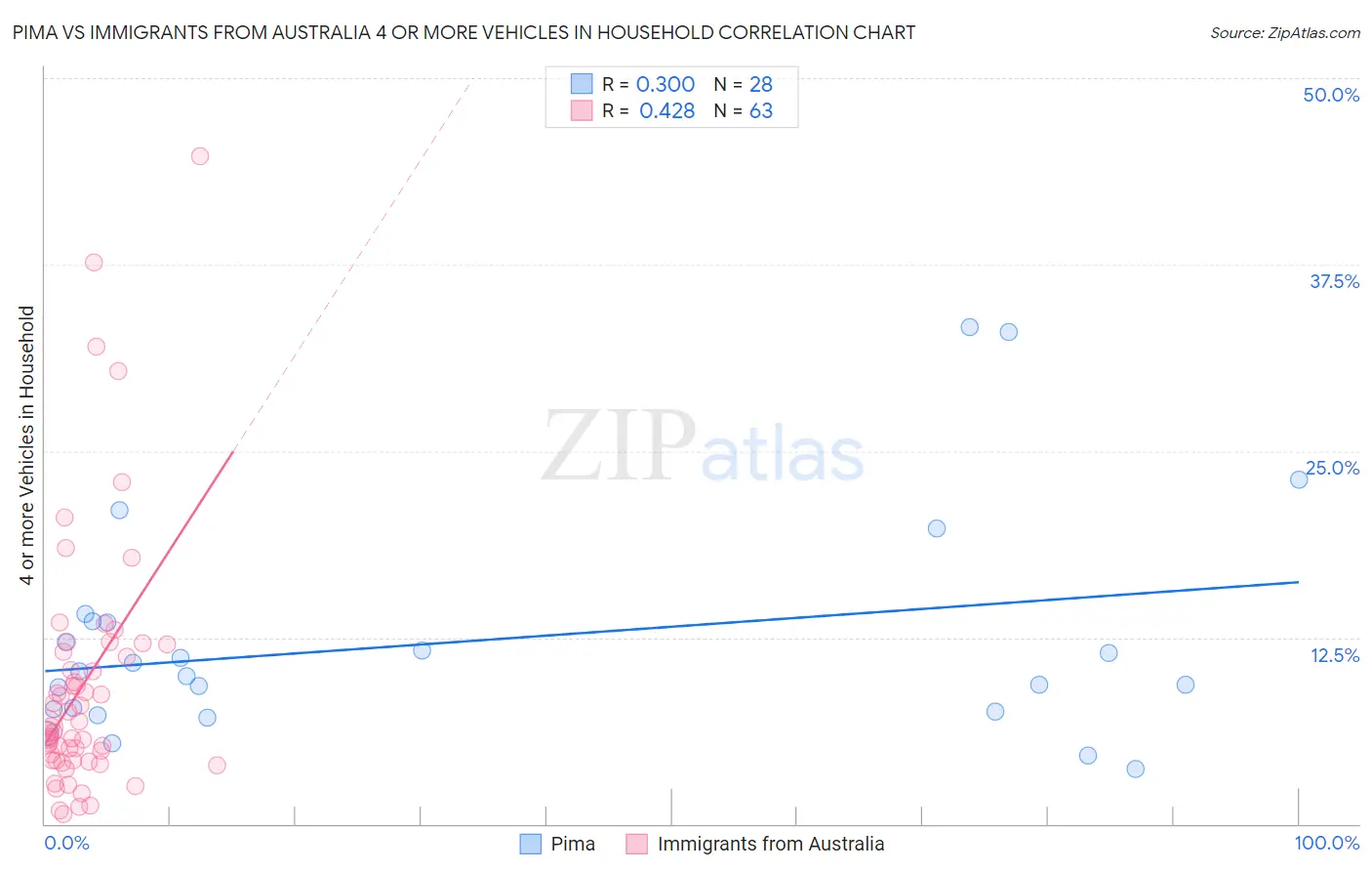 Pima vs Immigrants from Australia 4 or more Vehicles in Household