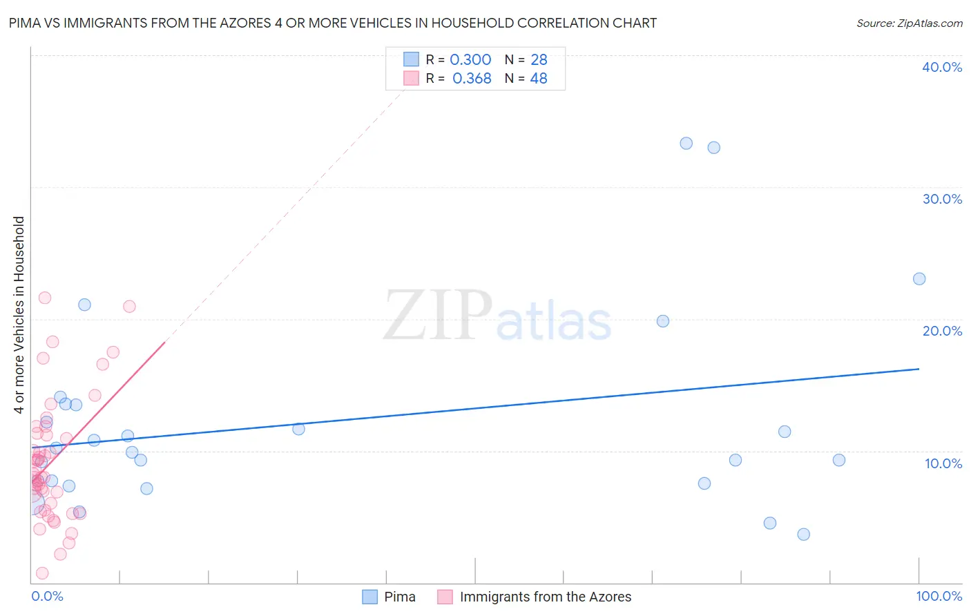 Pima vs Immigrants from the Azores 4 or more Vehicles in Household