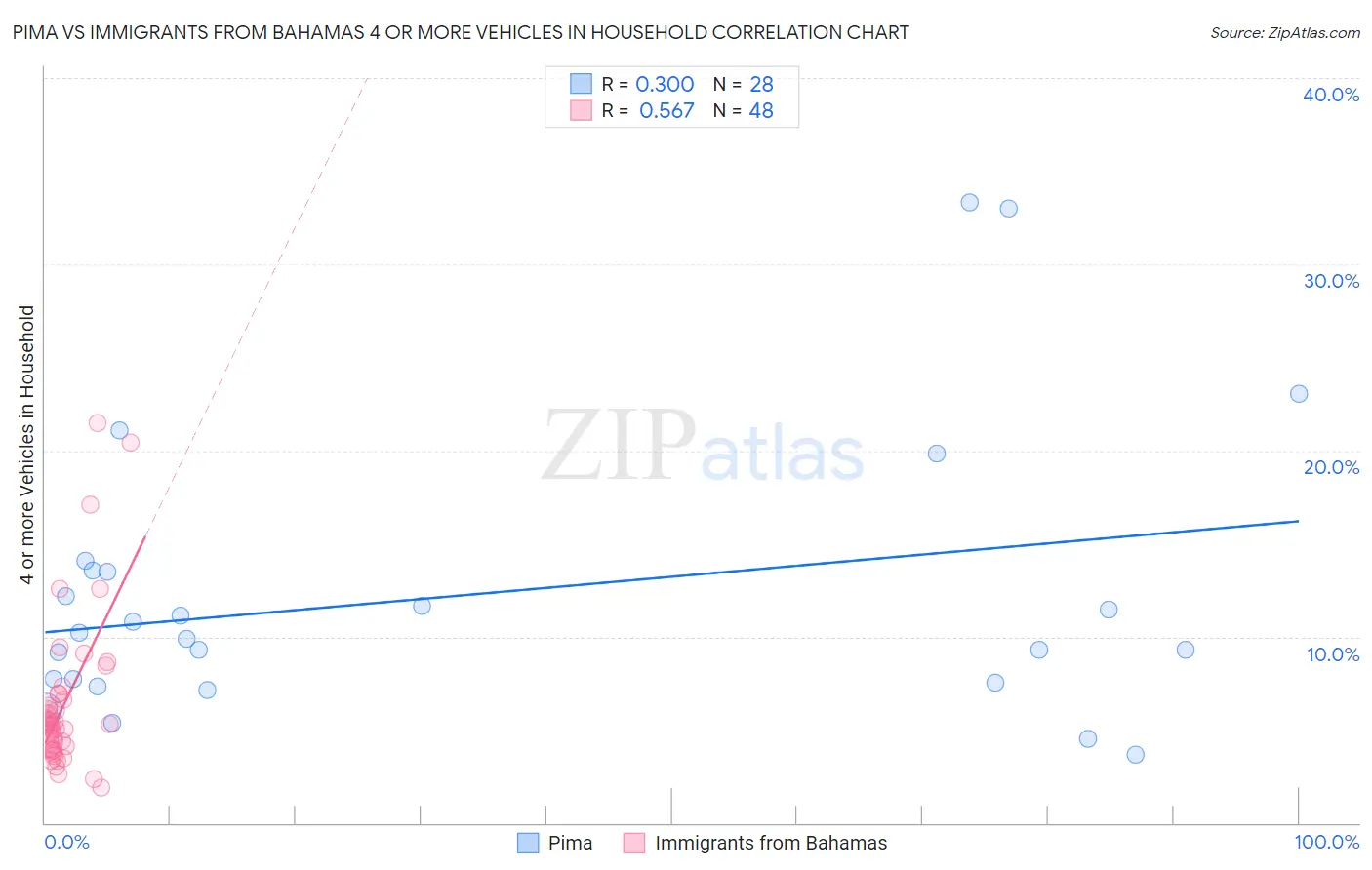 Pima vs Immigrants from Bahamas 4 or more Vehicles in Household