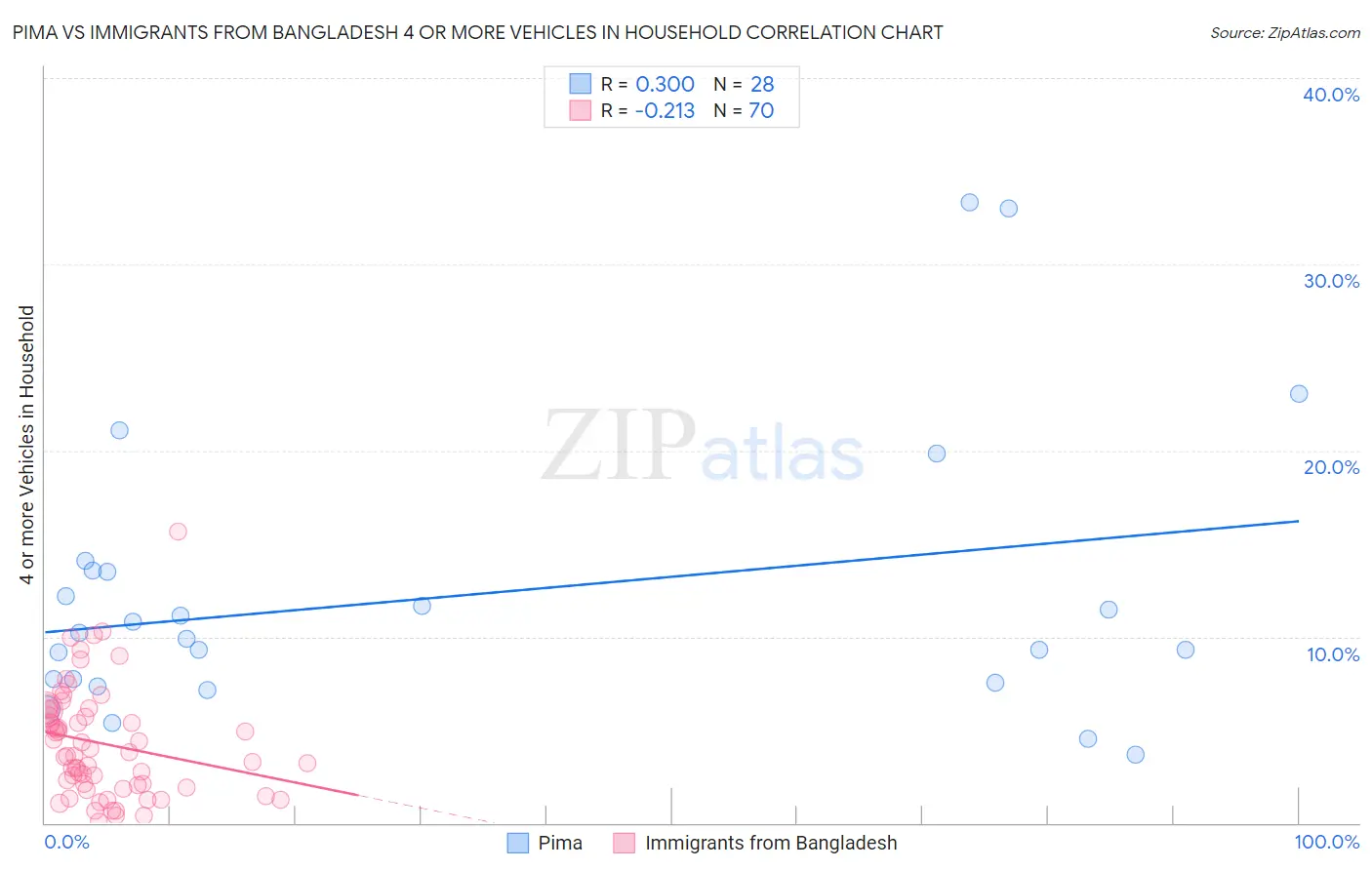 Pima vs Immigrants from Bangladesh 4 or more Vehicles in Household