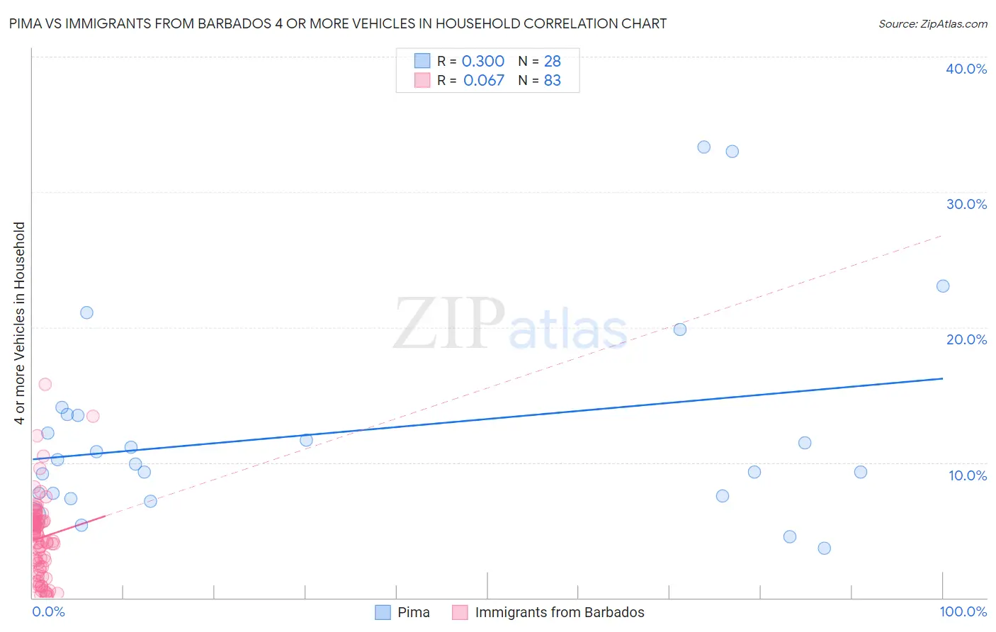 Pima vs Immigrants from Barbados 4 or more Vehicles in Household