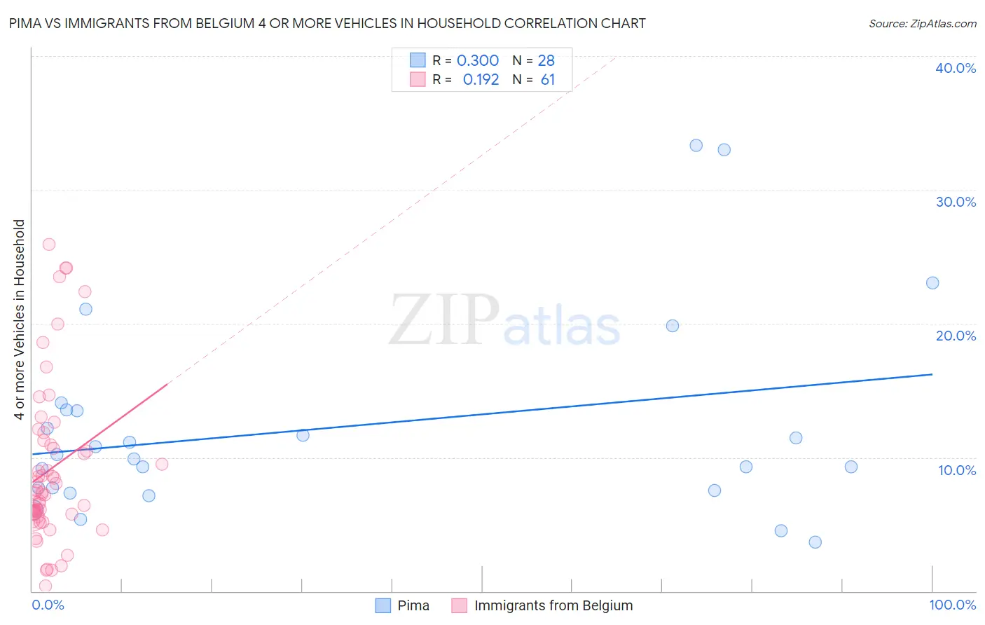 Pima vs Immigrants from Belgium 4 or more Vehicles in Household