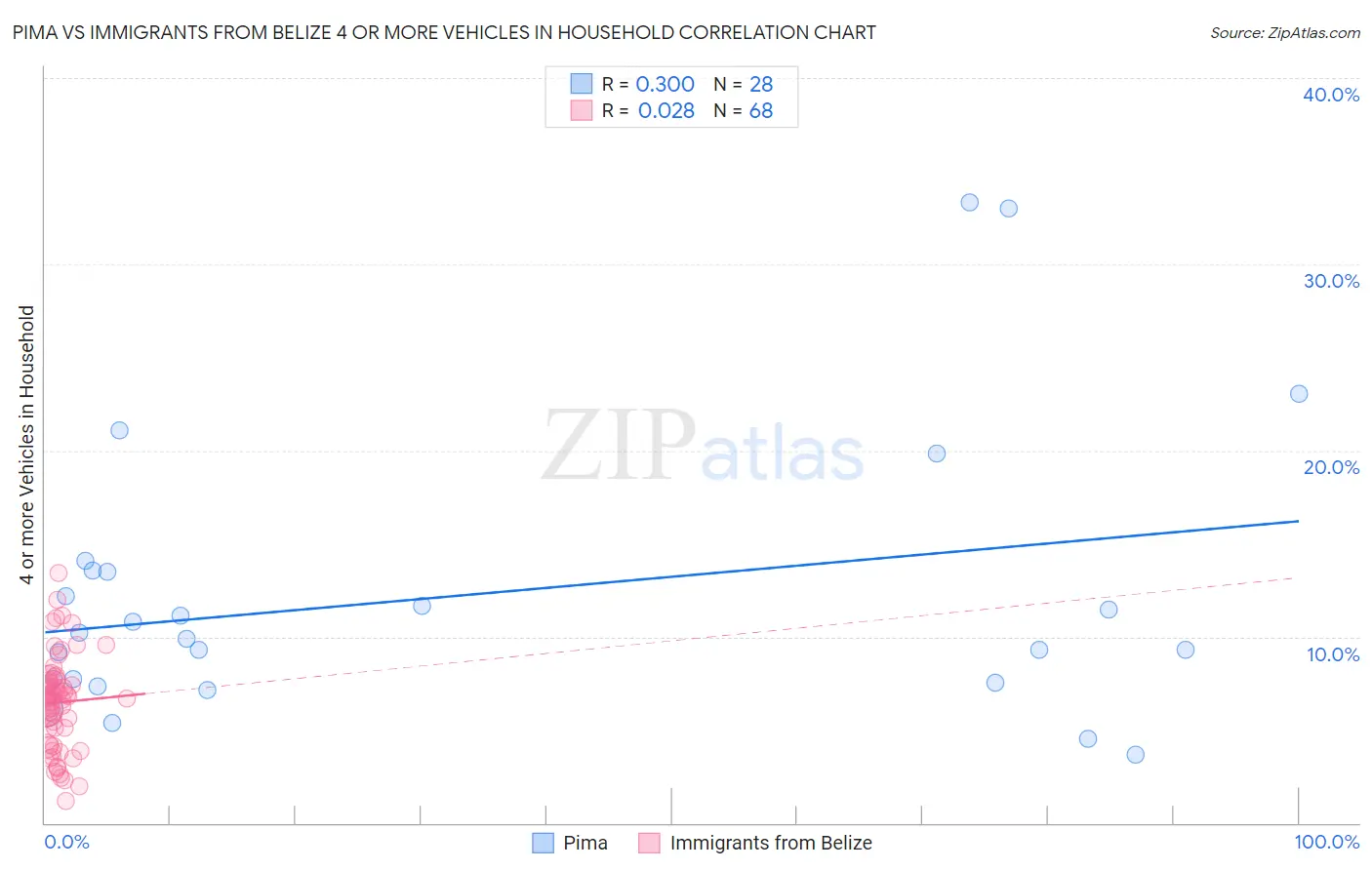 Pima vs Immigrants from Belize 4 or more Vehicles in Household