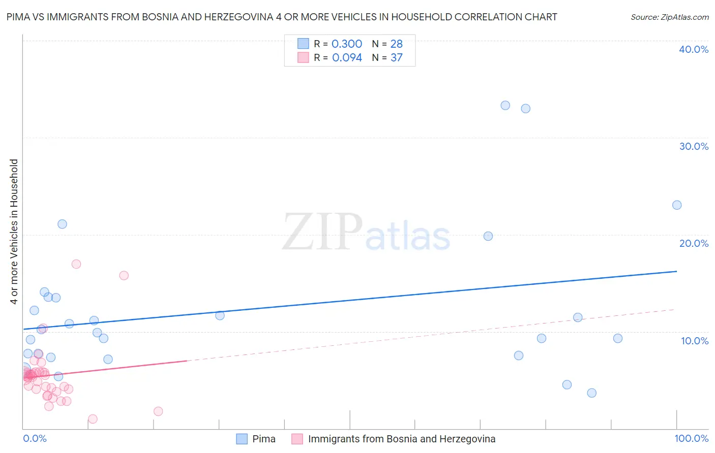 Pima vs Immigrants from Bosnia and Herzegovina 4 or more Vehicles in Household