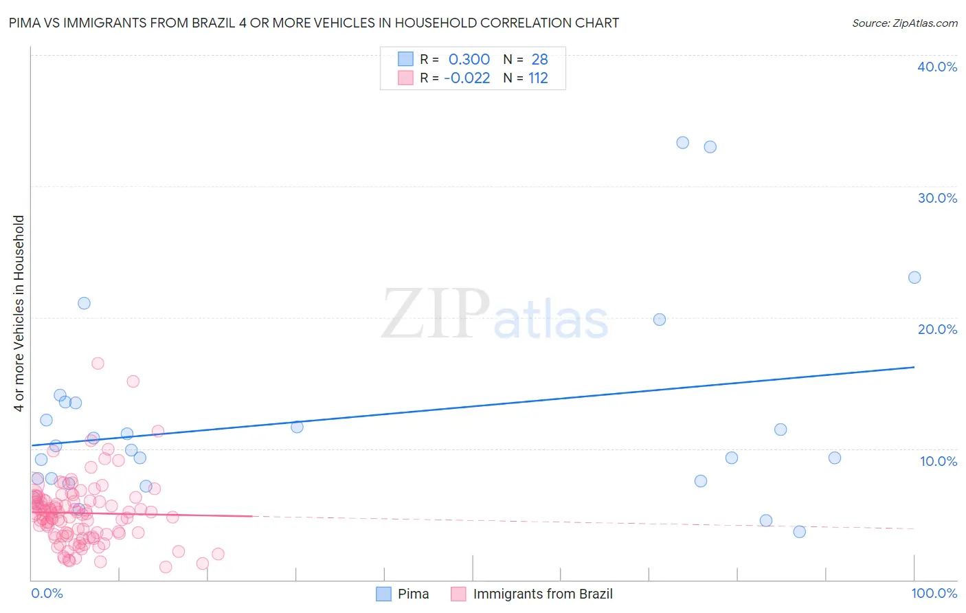 Pima vs Immigrants from Brazil 4 or more Vehicles in Household