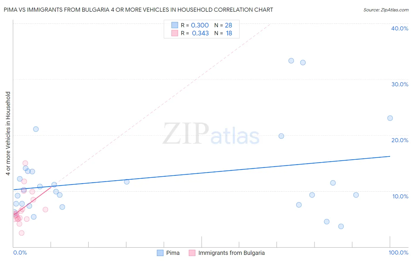 Pima vs Immigrants from Bulgaria 4 or more Vehicles in Household