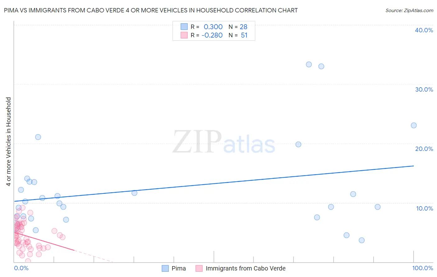 Pima vs Immigrants from Cabo Verde 4 or more Vehicles in Household