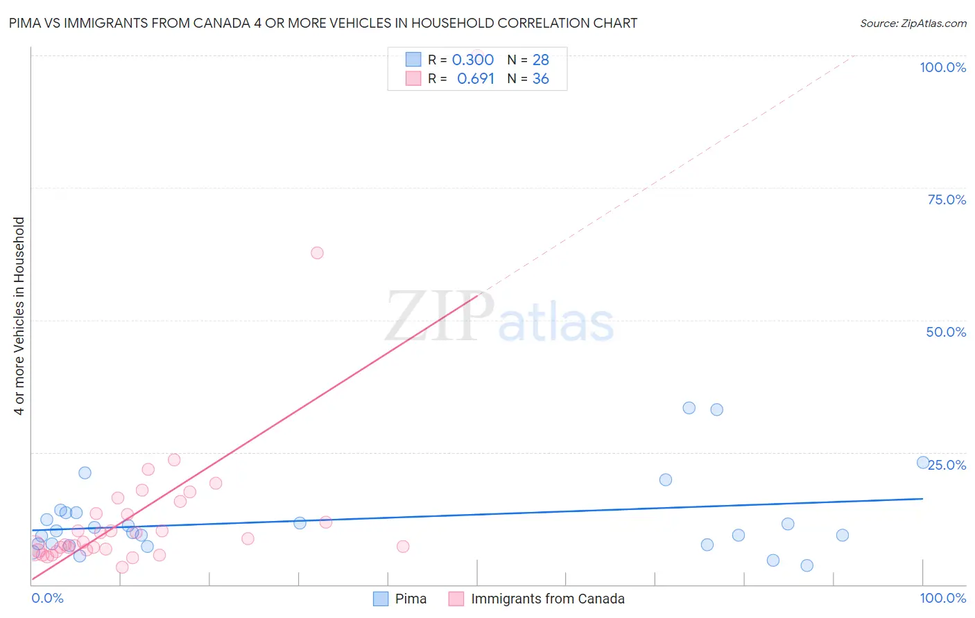 Pima vs Immigrants from Canada 4 or more Vehicles in Household