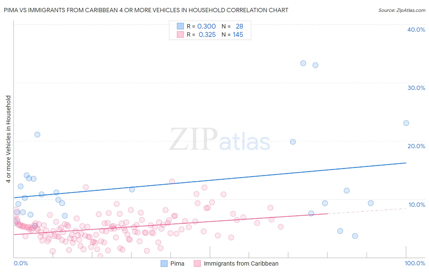 Pima vs Immigrants from Caribbean 4 or more Vehicles in Household