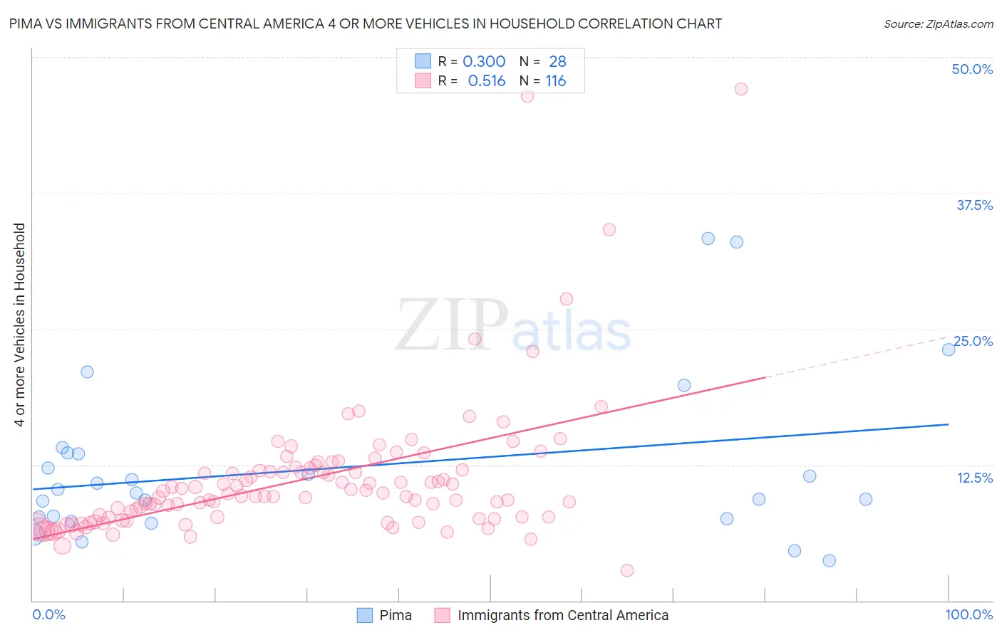 Pima vs Immigrants from Central America 4 or more Vehicles in Household