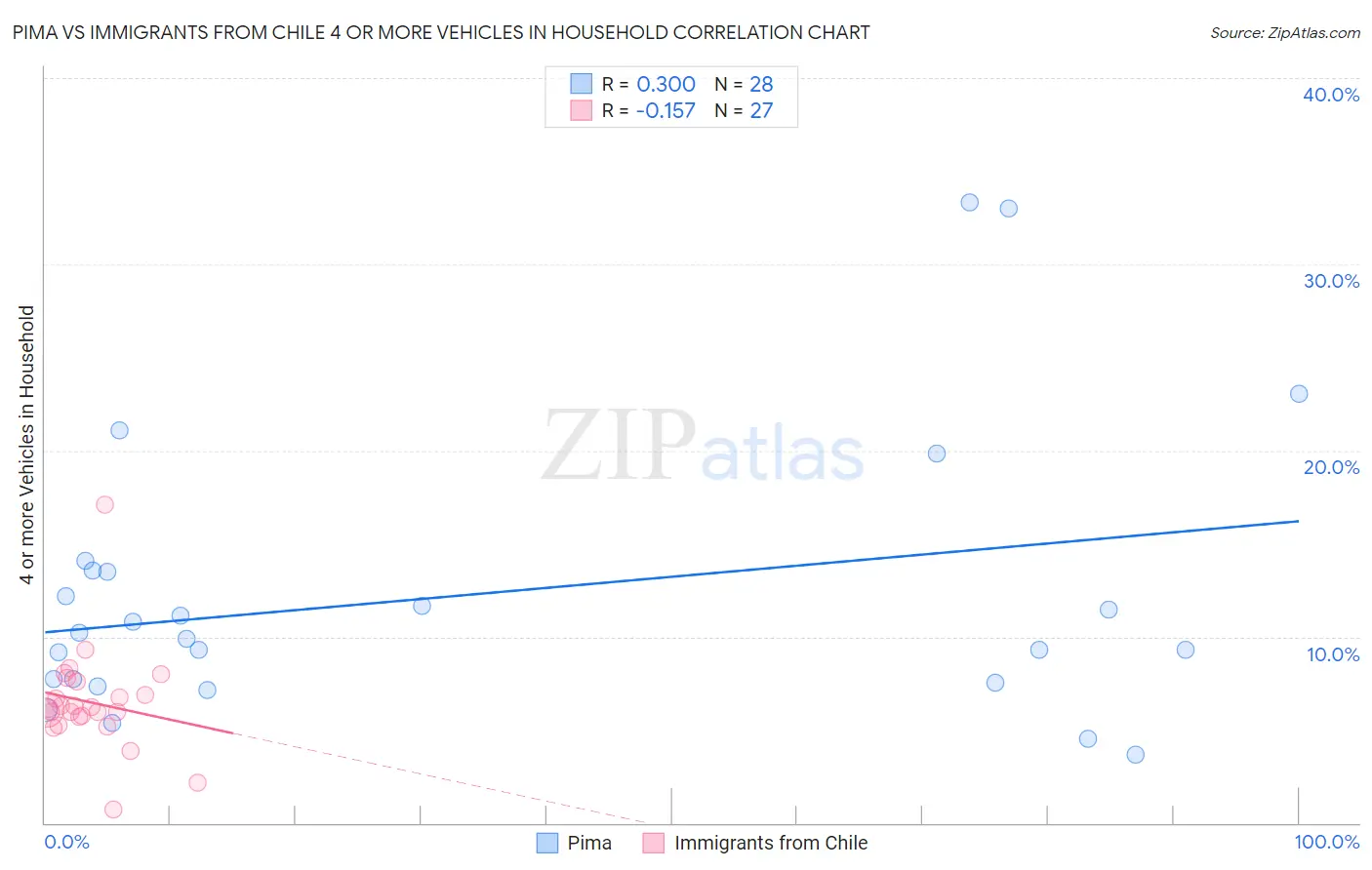 Pima vs Immigrants from Chile 4 or more Vehicles in Household