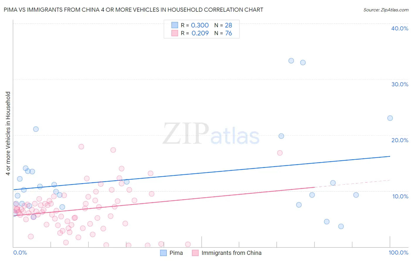 Pima vs Immigrants from China 4 or more Vehicles in Household