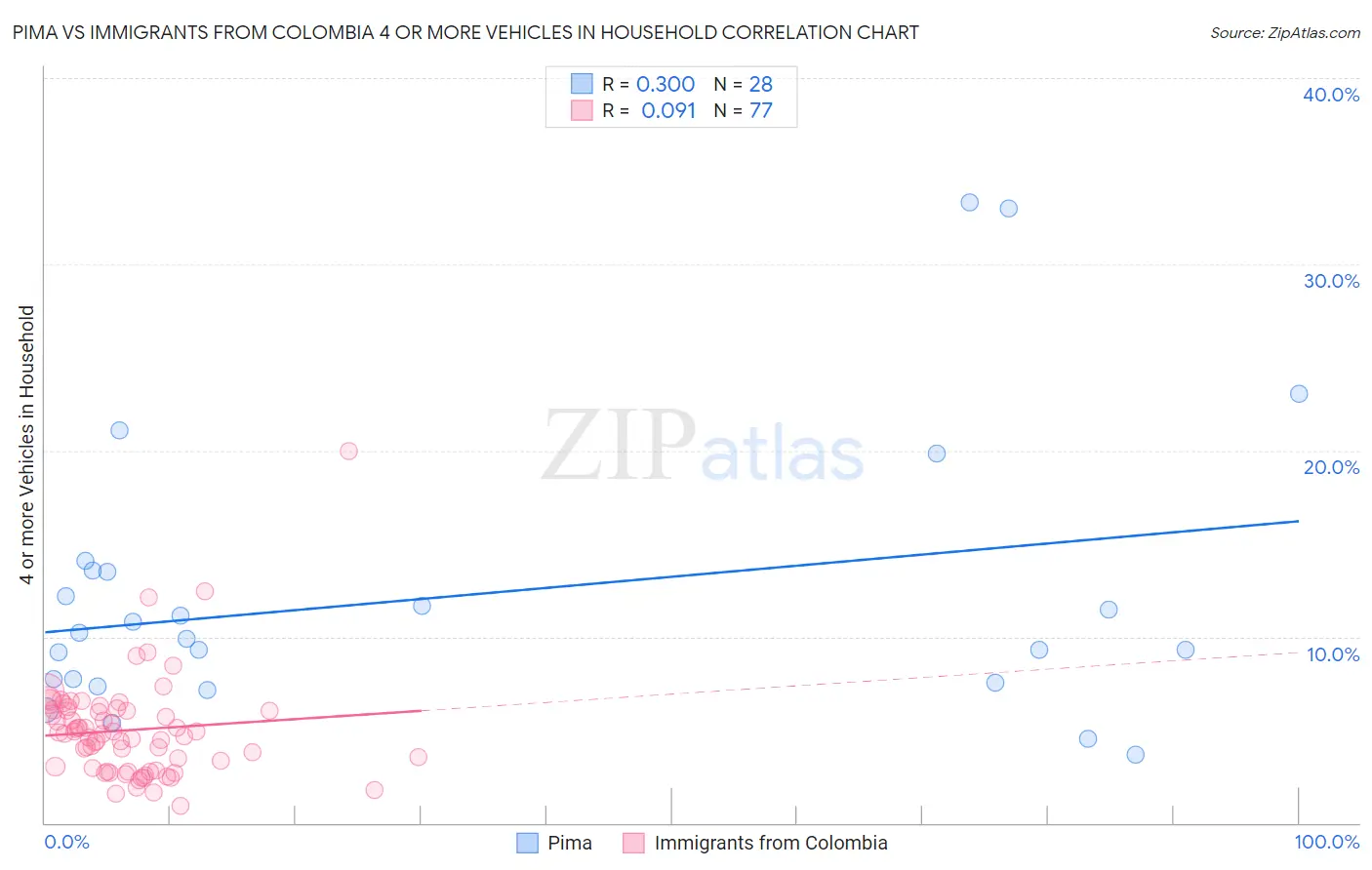 Pima vs Immigrants from Colombia 4 or more Vehicles in Household