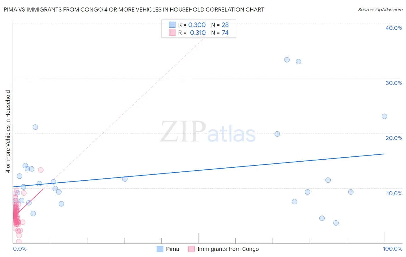 Pima vs Immigrants from Congo 4 or more Vehicles in Household