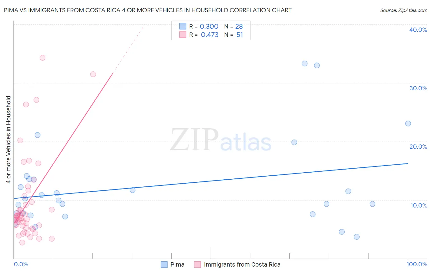 Pima vs Immigrants from Costa Rica 4 or more Vehicles in Household