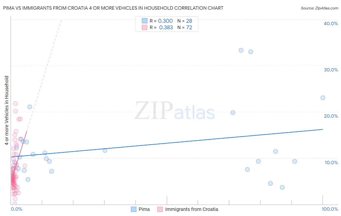 Pima vs Immigrants from Croatia 4 or more Vehicles in Household