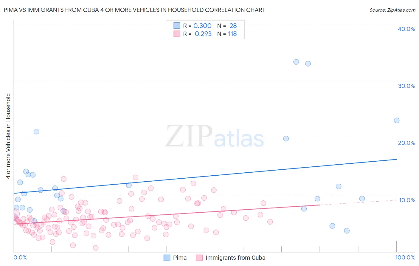 Pima vs Immigrants from Cuba 4 or more Vehicles in Household