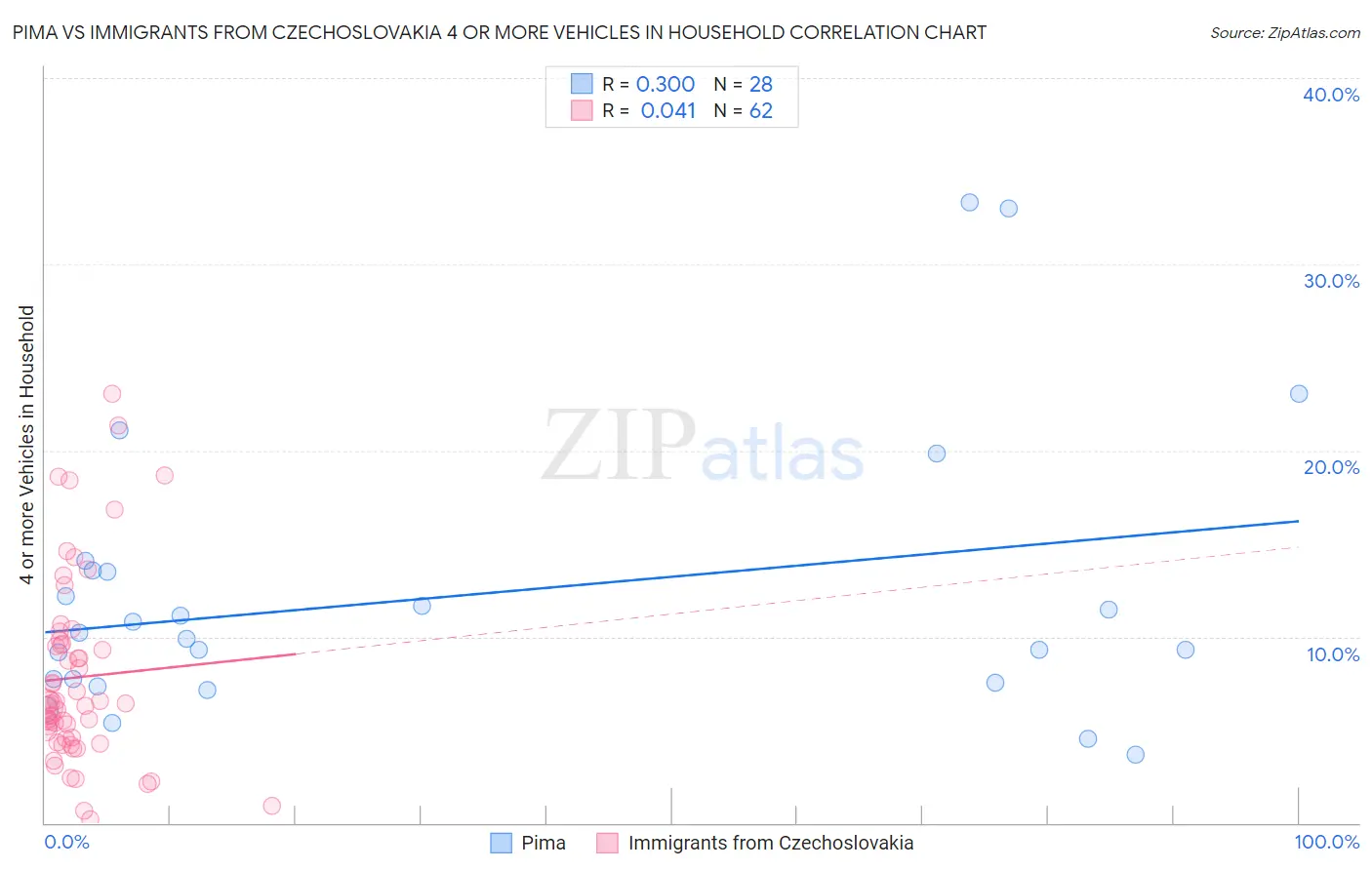 Pima vs Immigrants from Czechoslovakia 4 or more Vehicles in Household