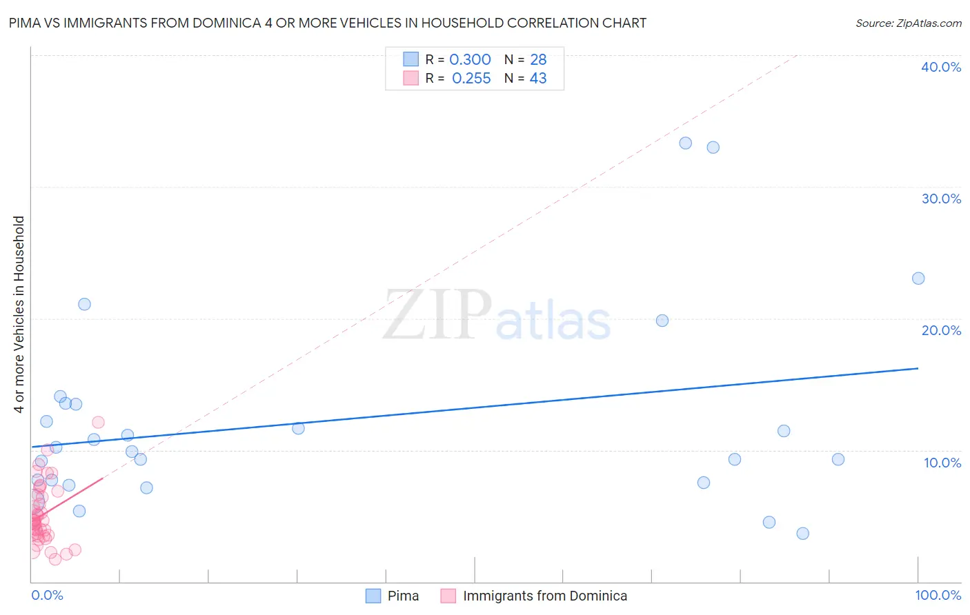 Pima vs Immigrants from Dominica 4 or more Vehicles in Household
