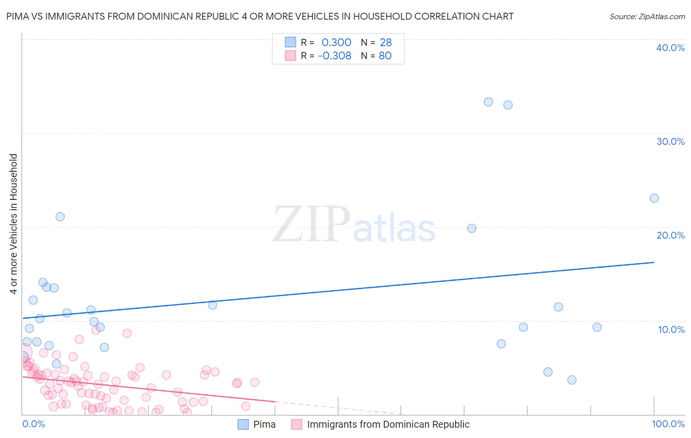 Pima vs Immigrants from Dominican Republic 4 or more Vehicles in Household