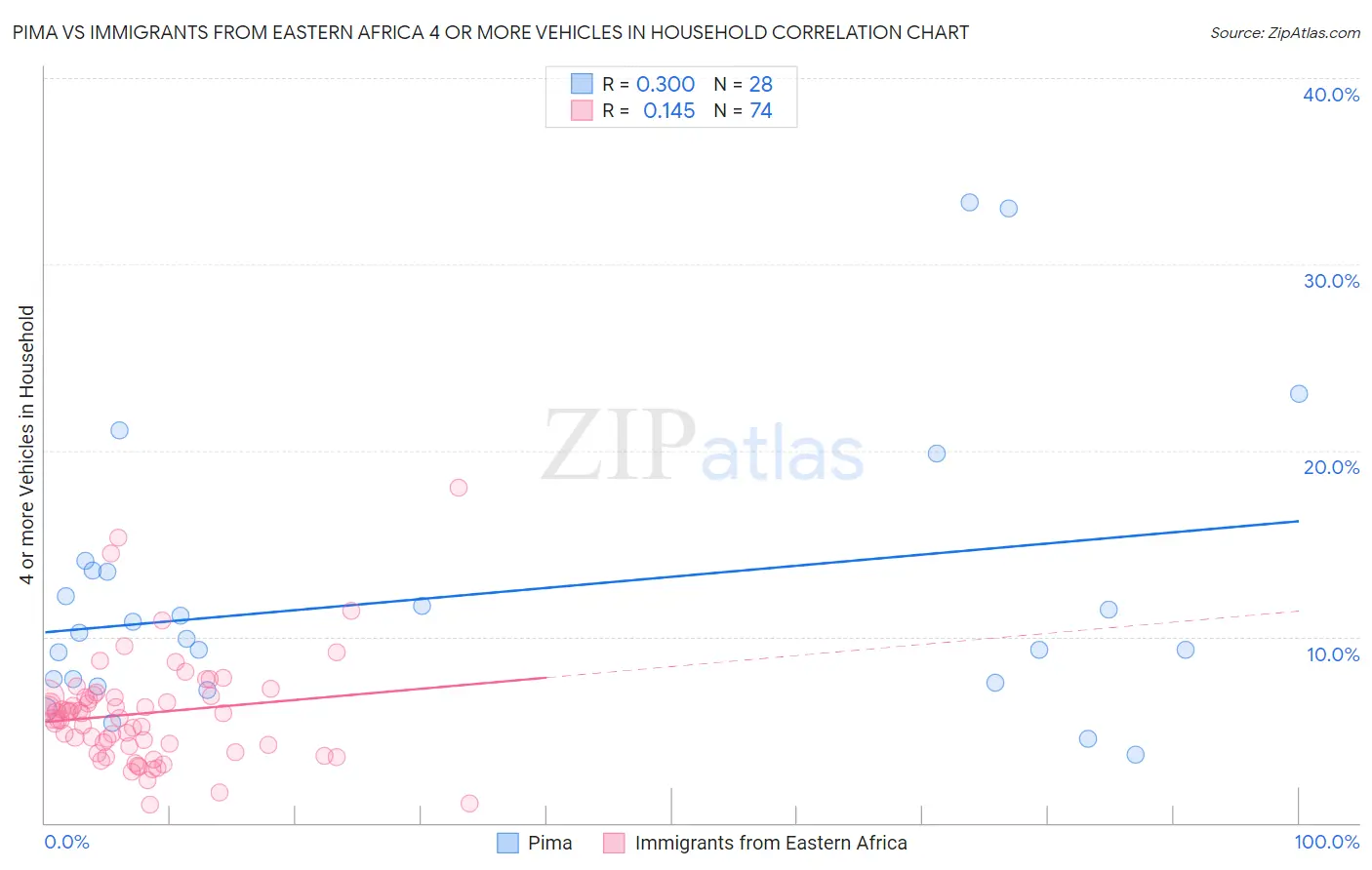 Pima vs Immigrants from Eastern Africa 4 or more Vehicles in Household