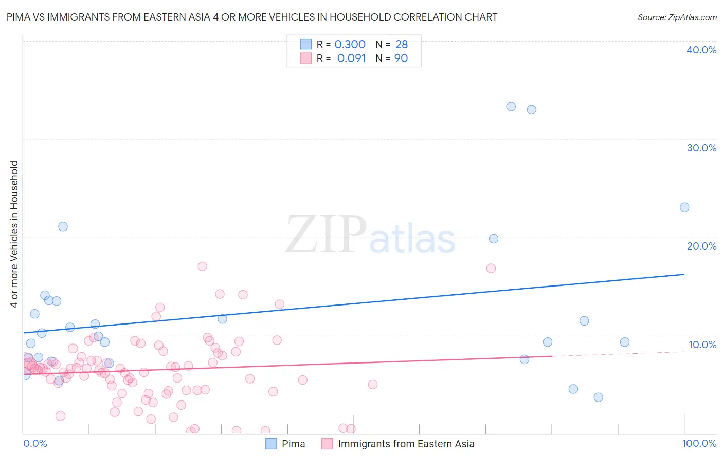 Pima vs Immigrants from Eastern Asia 4 or more Vehicles in Household